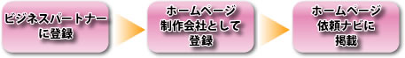掲載までの流れ